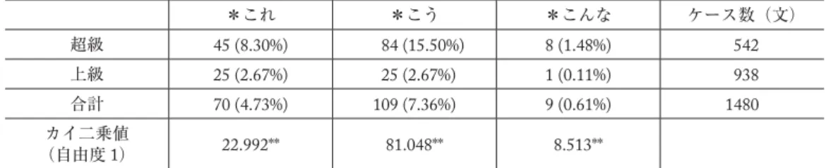 表 11 上級・超級におけるコ系の語使用（KH-Coder） ＊これ ＊こう ＊こんな ケース数（文） 超級 45 (8.30%) 84 (15.50%) 8 (1.48%)  542 上級 25 (2.67%) 25 (2.67%) 1 (0.11%)  938 合計 70 (4.73%) 109 (7.36%) 9 (0.61%) 1480 カイ二乗値 （自由度 1） 22.992** 81.048** 8.513** 表 12 各話者のコ系の使用状況（KH-Coder） ＊これ ＊こう ＊こんな ケー