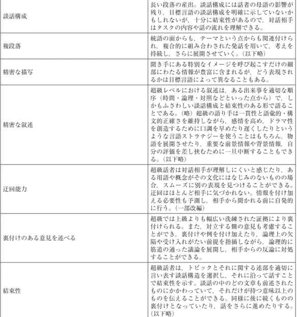 表 3 CEFR の基準（会話能力） C2 Mastery CEFR で記述されている最も高いレベルであり，言語使用の正確さ，適切さ， 容易さという側面からも非常に熟達度が高い。 C1 Effective Operational  Effi   ciency 幅広く言語を使用し，流暢に，自然にコミュニケーションをすることができる。また，しっかりとした構成を持った談話を産出することができる。 B2+ Strong Vantage 他の話し手に配慮しながら議論の発展に寄与するなど，会話の管理に関する能力が顕著に