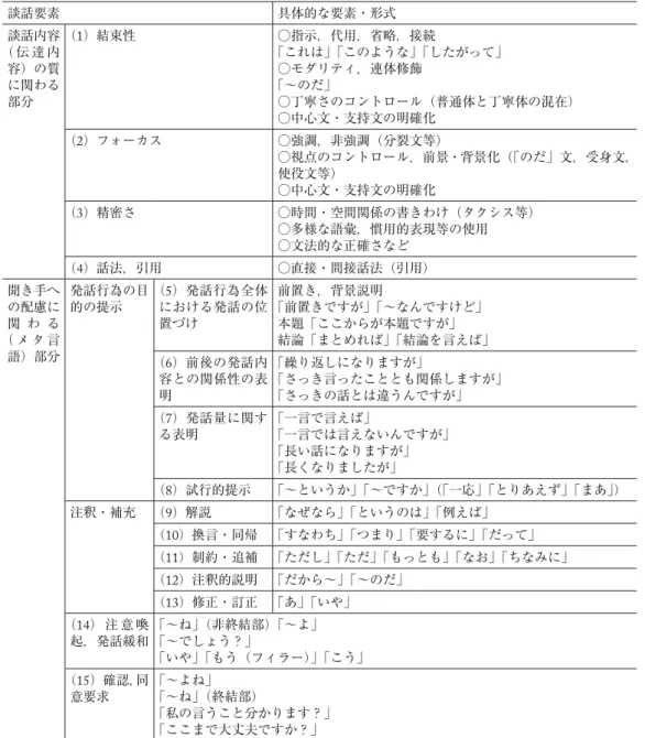 表 6 上級・超級談話を形成する要素 談話要素 具体的な要素・形式 談話内容 （ 伝 達 内 容）の質 に関わる 部分 （1）結束性 ○指示，代用，省略，接続 「これは」「このような」「したがって」○モダリティ，連体修飾「〜のだ」 ○丁寧さのコントロール（普通体と丁寧体の混在） ○中心文・支持文の明確化 （2）フォーカス ○強調，非強調（分裂文等） ○視点のコントロール，前景・背景化（「のだ」文，受身文， 使役文等） ○中心文・支持文の明確化 （3）精密さ ○時間・空間関係の書きわけ（タクシス等） ○多様な