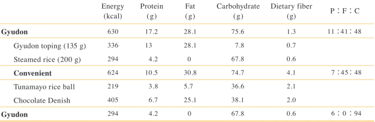 Table 1.  Nutrition component of the breakfast. 