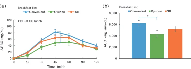 Fig. 3.  Comparison of lunch time PBG after different breakfast intake.