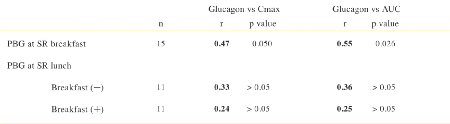 Table 2.  Correlation between serum glucagon and PBG after SR intake.