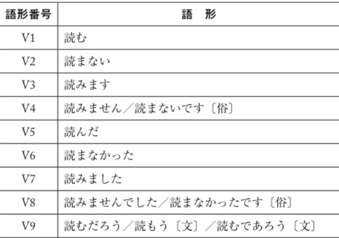 表 2 調査項目（例：冒頭 V1 〜 V9） 語形番号 語 形 V1 読む V2 読まない V3 読みます V4 読みません／読まないです〔俗〕 V5 読んだ V6 読まなかった V7 読みました V8 読みませんでした／読まなかったです〔俗〕 V9 読むだろう／読もう〔文〕／読むであろう〔文〕  調査項目には，調査票の注意事項が付されている。たとえば項目 V1 〜 V4 には次のような内 容が付されている（「調査 I 調査票」p