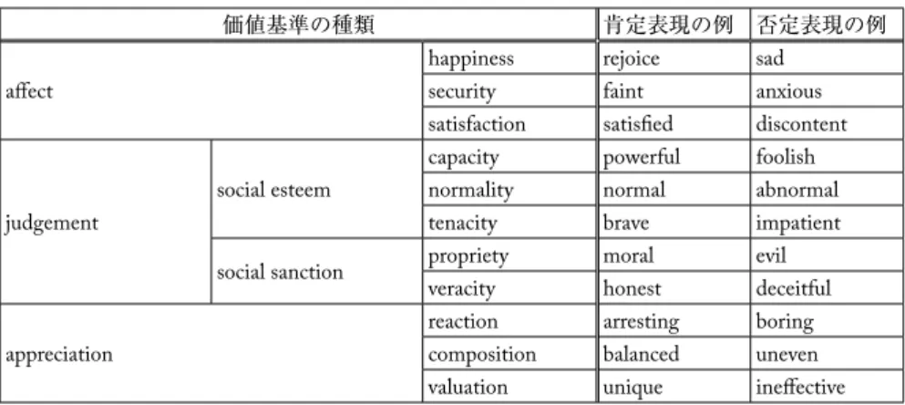 表 2 英語における価値基準の種類と評価表現の関係（attitude の分類）