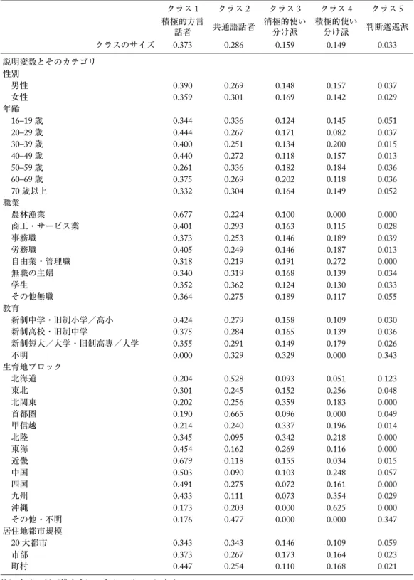 表 2 説明変数のカテゴリ別帰属確率平均 クラス 1 クラス 2 クラス 3 クラス 4 クラス 5 積極的方言 話者 共通語話者 消極的使い分け派 積極的使い分け派 判断逡巡派 クラスのサイズ 0.373 0.286 0.159 0.149 0.033 説明変数とそのカテゴリ 性別 男性 0.390 0.269 0.148 0.157 0.037 女性 0.359 0.301 0.169 0.142 0.029 年齢 16–19 歳 0.344 0.336 0.124 0.145 0.051 20–29 
