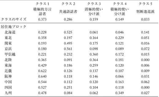 表 3 居住地ブロック別の帰属確率平均 クラス 1 クラス 2 クラス 3 クラス 4 クラス 5 積極的方言 話者 共通語話者 消極的使い分け派 積極的使い分け派 判断逡巡派 クラスのサイズ 0.373 0.286 0.159 0.149 0.033 居住地ブロック 北海道 0.228 0.525 0.061 0.046 0.141 東北 0.358 0.197 0.164 0.229 0.051 関東 0.193 0.495 0.175 0.121 0.016 京浜 0.180 0.561 0.098 