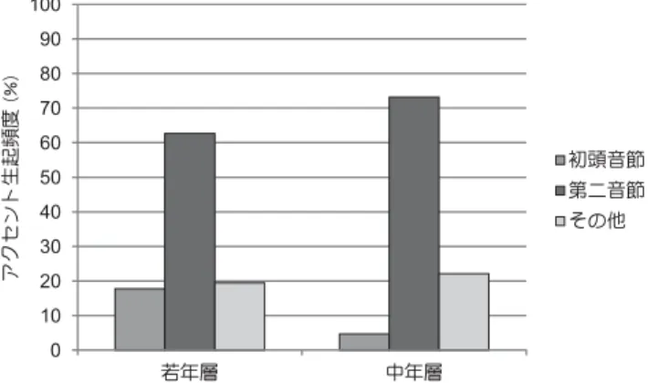 図 1 第 I 群における「LLLH ズ」のアクセント 図 2 第 II 群における「LLLH ズ」のアクセント  図 1 は，「ズ」に先行する部分の音節構造が LLLH であり，かつ「ーズ」に先行する部分が平 板型アクセントである第 I 群の調査語を用いた場合の結果である。この図からまず，語幹の初頭 音節にアクセントが付与されるパターンは，若年層で 20% 弱，中年層で 5% 弱しか生起しないこ とが見て取れる。一方で，語頭から 2 音節目にアクセントが付与されるパターンの生起頻度が， 若年層で約 60%