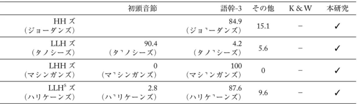 表 6 「ズ」系列のアクセント 初頭音節 語幹-3 その他 K &amp; W 本研究 HH ズ （ジョーダンズ） （ジョーダンズ）84.9 15.1 − ✓ LLH ズ （タノシーズ） （タノシーズ）90.4 4.2 （タノシーズ） 5.6 − ✓ LHH ズ （マシンガンズ） （マシンガンズ）0 100 （マシンガンズ） 0 − ✓ LLH S ズ （ハリケーンズ） （ハリケーンズ）2.8 87.6 （ハリケーンズ） 9.6 − ✓ B