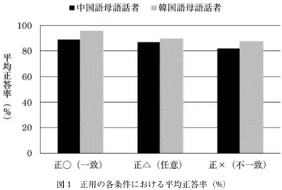 図 1 正用の各条件における平均正答率（%）