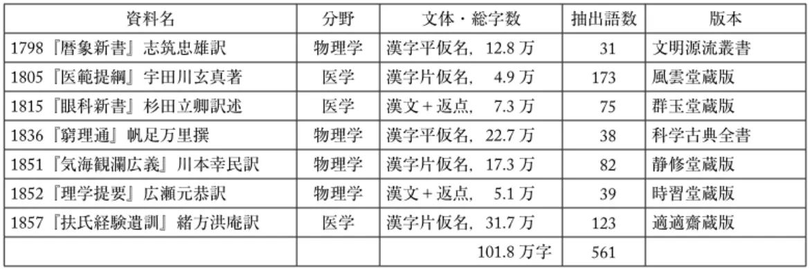 表 1 調査の対象資料と四字漢語の抽出語（異なり語数） 資料名 分野 文体・総字数 抽出語数 版本 1798『暦象新書』志筑忠雄訳 物理学 漢字平仮名，12.8 万 31 文明源流叢書 1805『医範提綱』宇田川玄真著 医学 漢字片仮名，     4.9 万 173 風雲堂蔵版 1815『眼科新書』杉田立卿訳述 医学 漢文＋返点，     7.3 万 75 群玉堂蔵版 1836『窮理通』帆足万里撰 物理学 漢字平仮名，22.7 万 38 科学古典全書 1851『気海観瀾広義』川本幸民訳 物理学 漢字片仮名，