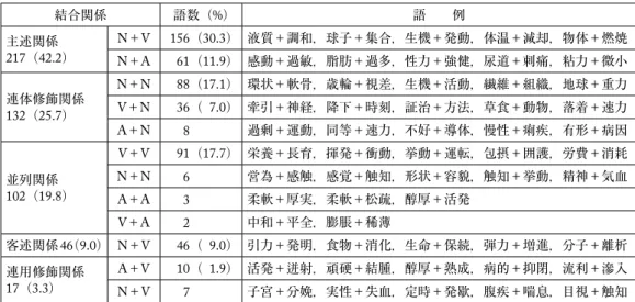 表 4 2＋2 型四字漢語内部の結合関係 結合関係 語数（%） 語  例 主述関係 217（42.2） N＋V 156（30.3） 液質＋調和，球子＋集合，生機＋発動，体温＋減却，物体＋燃焼 N＋A 61（11.9） 感動＋過敏，脂肪＋過多，性力＋強健，尿道＋刺痛，粘力＋微小 連体修飾関係 132（25.7） N＋N 88（17.1） 環状＋軟骨，歳輪＋視差，生機＋活動，繊維＋組織，地球＋重力V＋N36（  7.0） 牽引＋神経，降下＋時刻，証治＋方法，草食＋動物，落着＋速力 A＋N 8 過剰＋運動，同等＋