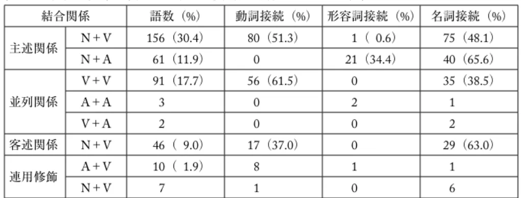 表 5 のようにまとめられる。 表 5 用言性の後部二字語基を持つ四字漢語の接続パターンの分布 結合関係 語数（%） 動詞接続（%） 形容詞接続（%） 名詞接続（%） 主述関係 N＋V 156（30.4） 80（51.3） 1（ 0.6） 75（48.1） N＋A 61（11.9） 0 21（34.4） 40（65.6） 並列関係 V＋V 91（17.7） 56（61.5） 0 35（38.5）A＋A3021 V＋A 2 0 0 2 客述関係 N＋V 46（ 9.0） 17（37.0） 0 29（63.0）