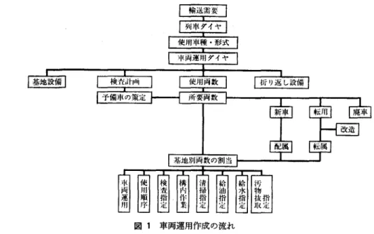 図 1 車両運用作成の流れ (4)車両形式による制限 ど)には臨時列車の運転や車両の増結で対応しており， 性能の似かよった車両形式を 1 つのグループとして運 これらを考慮して使用車両数を決定する