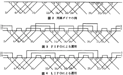 図 2 列車ダイヤの例 2 4  2 2  3  1  図 3 F 1  FO による運用 2 2  2 4  図 4 法で運用を作成すると図 3 のようになり，この駅におけ る最大滞留数は 3 ，夜間滞泊数は 2 となる