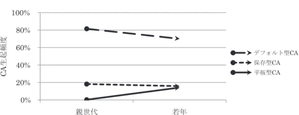 図 6 N2 の語末が /N/ である外来語複合名詞における CA 生起頻度の世代間推移  以上の世代間の CA 生起頻度の比較および考察から，N2 の語末が /R/ である外来語複合名詞 では，保存型 CA からデフォルト型 CA へアクセントが変化していて，N2 の語末が /N/ である 外来語複合名詞では，デフォルト型 CA から平板型 CA へとアクセント変化が起こっていると言 える。後者がアクセントの平板化現象に該当する。しかし，このアクセント変化は若年グループ の発話でも，N2 の語末が /N/