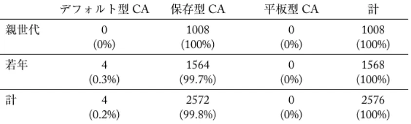 表 5 N2 が LL 構造である新造複合名詞の CA 生起頻度 デフォルト型 CA 保存型 CA 平板型 CA 計 親世代 0 (0%) 1008 (100%) 0 (0%) 1008 (100%) 若年 4 (0.3%) 1564 (99.7%) 0 (0%) 1568 (100%) 計 4 (0.2%) 2572 (99.8%) 0 (0%) 2576 (100%)  表 5 から N2 が LL 構造である場合，世代や N1 の構造に関わらず殆どすべてが保存型アクセ ントで発音されることがわかる（e