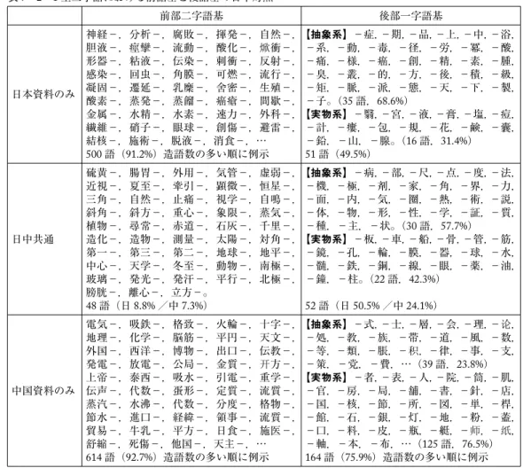 表 7 2＋1 型三字語における前語基と後語基の日中対照 前部二字語基 後部一字語基 日本資料のみ 神経−，分析−，腐敗−，揮発−，自然−，胆液−，痙攣−，流動−，酸化−，焮衝−，形器−，粘液−，伝染−，刺衝−，反射−，感染−，回虫−，角膜−，可燃−，流行−，凝固−，遷延−，乳糜−，舍密−，生殖−， 酸素−，蒸発−，蒸餾−，癌瘡−，間歇−， 金属−，水精−，水素−，速力−，外科−， 繊維−，硝子−，眼球−，創傷−，避雷−， 結核−，施術−，脱液−，消食−，… 500 語（91.2%）造語数の多い順に例示 【