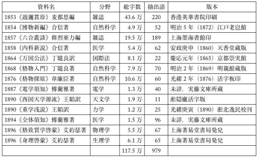 表 1 調査の対象資料と三字語の抽出語（異なり語数） 資料名 分野 総字数 抽出語 版本 1853《遐邇貫珍》麦都思編 雑誌 43.6 万 220 香港英華書院印刷 1854《博物新編》合信著 自然科学 4.9 万 52 明治 5 年（1872）江戸老皀館 1857《六合叢談》偉烈亜力編 雑誌 19.5 万 189 上海墨海書館印 1858《内科新説》合信著 医学 5.4 万 62 安政庚申（1860）天香堂蔵版 1864《万国公法》丁韙良訳 国際法 8.1 万 22 慶応元年（1865）京都崇実館 186