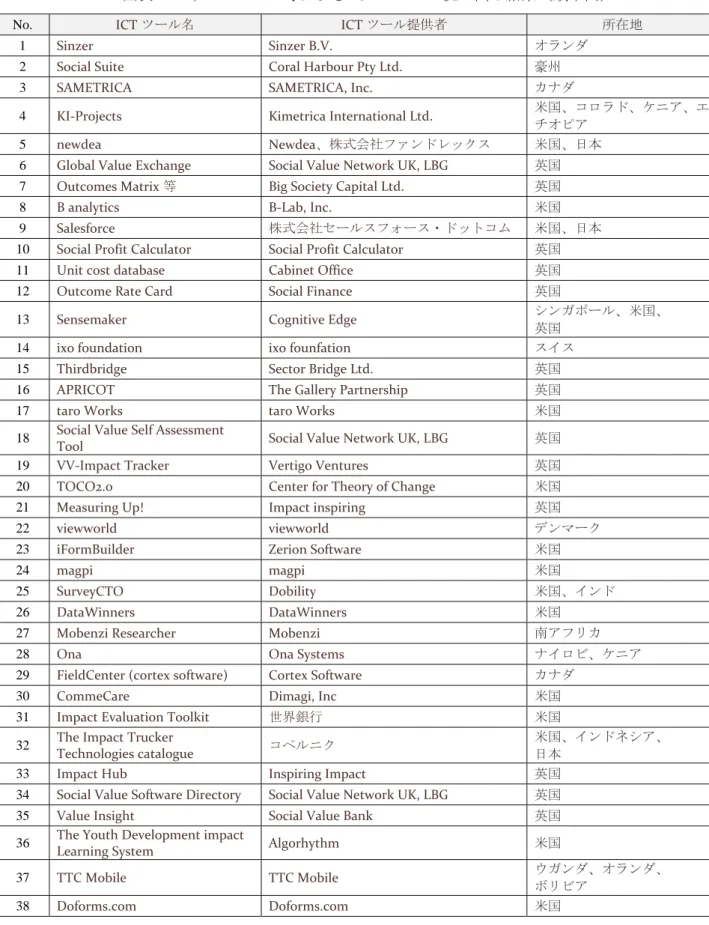 図表 ８  ウェブページ等による ICT ツールの洗い出し結果（順不同）  