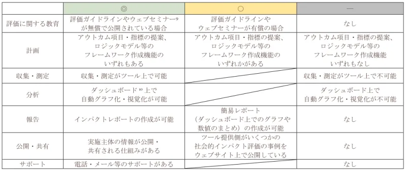 図表 13  ICT ツールの社会的インパクト評価に関する機能項目対応の判断基準      ◎  〇  ―  評価に関する教育  評価ガイドラインやウェブセミナー 9 が無償で公開されている場合  評価ガイドラインや  ウェブセミナーが有償の場合  なし  計画  アウトカム項目・指標の提案、 ロジックモデル等の  フレームワーク作成機能の  いずれもある  アウトカム項目・指標の提案、 ロジックモデル等の フレームワーク作成機能の いずれかがある  アウトカム項目・指標の提案、 ロジックモデル等の フレー