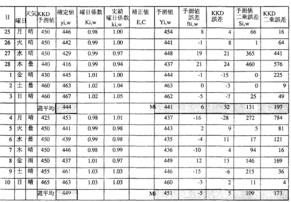 表 4 予測値計算実施例(ポーク弁当 199 1/2-3) 天気 K予K測D値 確定値 曜日係数 実績 補正値日 曜 E yl , W  Ki,w  曜日係数 ki,w  E , C  2 5  月 晴 450  446  0 