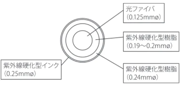 図 14　PFA の溶融温度と HF ガス発生量