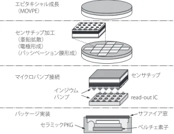 図 1　InGaAs/GaAsSb タイプ Ⅱ 量子井戸のバンド構造 （層厚 5 nm/5 nm の場合） エピタキシャル成長（MOVPE）センサチップ加工（亜鉛拡散）（電極形成） （パッシベーション膜形成）マイクロバンプ接続パッケージ実装インジウムバンプセラミックPKG サファイア窓 ペルチェ素子センサチップread-out IC図 2　センサの製造フロー 写真 1　2 次元アレイセンサ