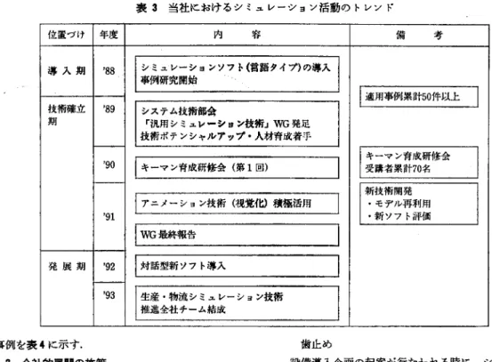 表 3 当社におけるシミュレーション活動のトレンド 位置づけ 年度 内 容 備 考 導入期 ' 8 8  シミュレーションソフト{雷穏タイプ)の導入 事例研究開始 |適用事例累計50件以上 技術確立 ' 8 9  システム技術部会 期 rj凡用シミュレーション技術J WG 発足 技術ポテンシャルアップ・人材育成着手 トーーー一 キーマン育成研修会 ' 9 0  ドー?ン育削除(第 1 回) 受講者累計70名 ト一一一一ー 新技術開発 |アニメーション技術(視削積極活用 -モデル再利用 ' 9 1  -新ソフ