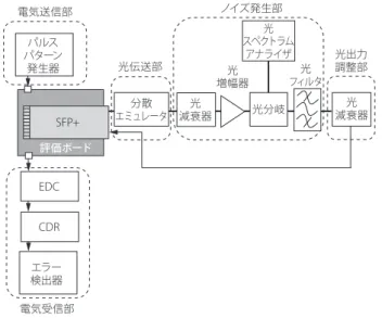図 13　受信感度（35 ℃, PRBS31）