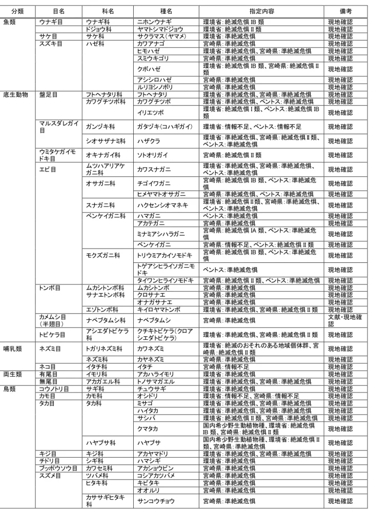 表   1-1  五十鈴川流域で確認された希少種  分類  目名  科名  種名  指定内容  備考  魚類  ウナギ目  ウナギ科  ニホンウナギ  環境省：絶滅危惧 IB 類  現地確認          ドジョウ科  ヤマトシマドジョウ  環境省：絶滅危惧 II 類  現地確認      サケ目  サケ科  サクラマス（ヤマメ）  環境省：準絶滅危惧  現地確認      スズキ目  ハゼ科  カワアナゴ  宮崎県：準絶滅危惧  現地確認              ヒモハゼ  環境省：準絶滅危惧、宮崎