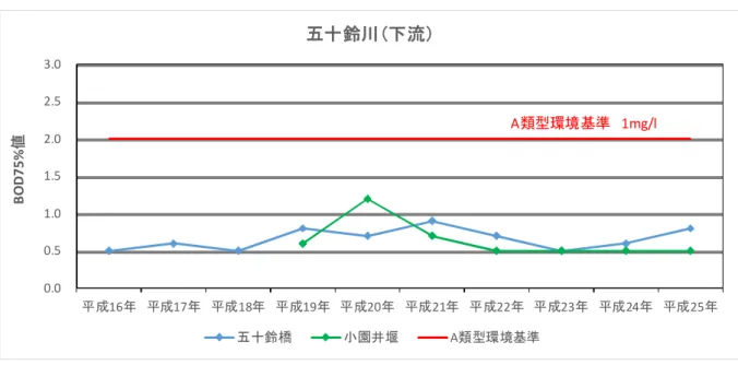 図   1-5  五十鈴川下流における水質（BOD）の経年変化 0.00.51.01.52.02.53.0 平成16年 平成17年 平成18年 平成19年 平成20年 平成21年 平成22年 平成23年 平成24年 平成25年BOD75%値五十鈴川（下流）五十鈴橋小園井堰A類型環境基準A類型環境基準 1mg/l