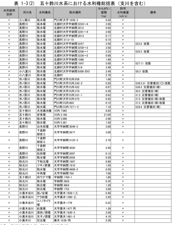表 1-3(2)  五十鈴川水系における水利権総括表（支川を含む）  水利使用  目的  河川名  水利権名  取水場所  かんがい 面積  （ha）  許可  水利権量 （m3/s）  備考  〃  三ヶ瀬川  取水堰  門川町大字 1658-3  0.20  〃      〃  長野川  坂本堰  北郷村大字宇納間 2224～4  2.00  〃      〃  長野川  取水堰  北郷村大字宇納間 2012  0.85  〃      〃  長野川  取水堰  北郷村大字宇納間 2201～4  2.0