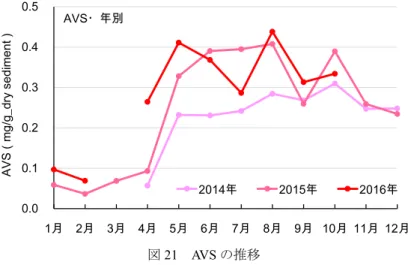 図 21  AVS の推移 