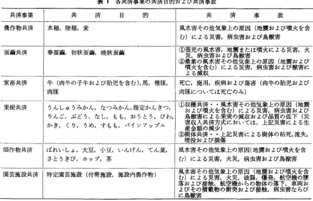 表 1 各共済事業の共済目的および共済事故 共済事業 ￨  共 済 目 的 共 済 事 故 農作物共済 水稲，陸稲，麦 風水害その他気象上の原因(地震および噴火を含 む)による災害，病虫害および鳥獣害 蚕繭共済 春蚕繭，初秋蚕繭，晩秋蚕繭 ②中桑重噴棄男火のを減風監含収事水む害弘)警のよ他官る気話災象害は上 そ ,  噴火による災害， 火の原虫因害 (地震および に 病 および獣害に よる 家畜共済 牛(肉牛の子牛および胎児を含む)，馬，種豚， 死亡，廃用，疾病および傷害(肉牛の胎児および 肉豚 肉豚につい