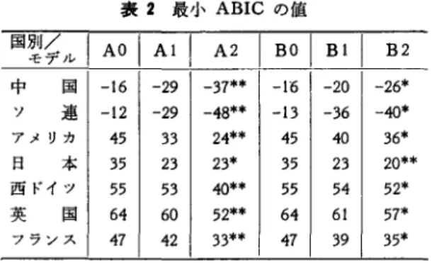 表 2 最小 ABIC の値