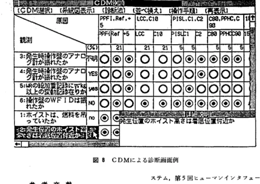 図 8 CDM による診断画面例 参芳文献 [  1  J  穂坂，高見:診断用故障木による故障診断法， "十 測自動制御学会論文集， Vo l .  26,  N  0.8, 878/885, 1 9 9 0 .  [2  J  石井，穂坂，笠岡，高見:現場対応型診断システ ムの CDM診断法，第32回自動制御連合講演会予稿集， 1 9 8 9 .  [3J  穂坂，高見，石井，笠岡:現場対応型故障診断シ 多多 1992 年 2 月号 考多 ステム，第 5 回ヒューマンインタブエースシンポジウム予