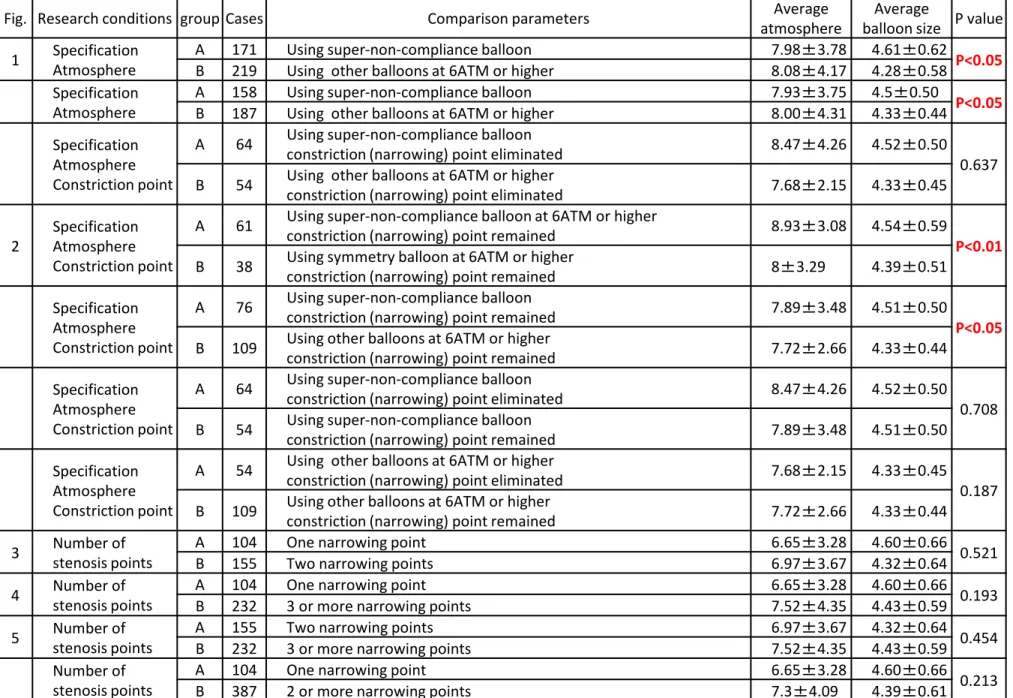 Table :  The results of analysis(Kaplan Meier Method)  
