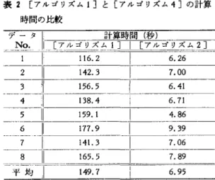 表 1 各不要点削除後に残るデータ点の数 データ 11 凸包上の |不要点削除後に残ったデータ数 N'0. データ点数| 内接円 ￨  外接円 ￨1273  107~I  ̲ 5   2 1 2 9 7   1 1 4  1 2  3 1 2 7 3   102 下 7 4  11254  1 1 1  1 3  ー-5~-11-1233 2 2  L__~~一一 三寸 1 2 0 1  1 1 2  7  7  1 1 1 1 7 0  し一三三 i  ?‑ 8  11ω9  4  ;千五「 IiF下 7
