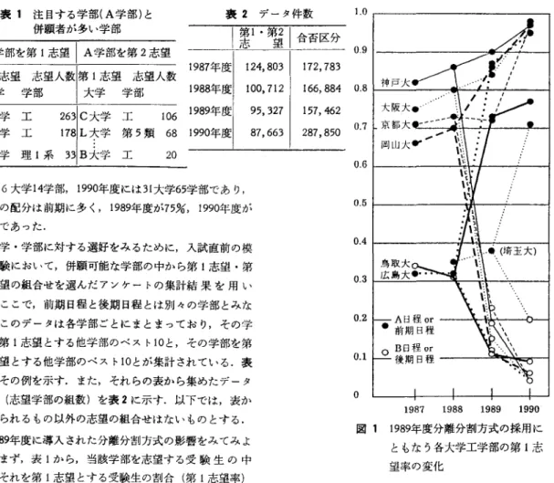 表 1 注目する学部 (A 学部)と 表 2 データ件数 1 . 0  併願者が多い学部 I 第志い第望il A学部時 1 志望 IA学部時2志望 1 合否区分 0 . 9  第 2 志望志望人数I第 1 志望志望人数 1987年度 124 , 803  I  172 , 783  大学学部 大学学部 1988年度 100， 712 I  166 , 884  0.81 神戸大 B 大学工 2 6 3  C 大学工 1 0 6  1989年度 95 , 327  157 , 462  C 大学工 1 7 8