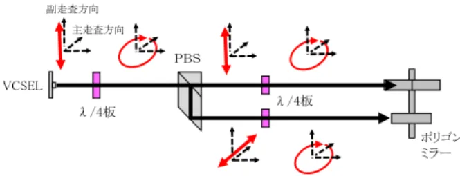 Fig. 4  The  configuration  from  light  source  to  polygon  mirror.  VCSEL 源 射 出 束 偏 方 向 λ0 度 直 線 偏 あ 学 軸 45 度 1/4 波 長 板 以 降 /4 板 呼 ぶ 偏 変 換 偏 束 透過軸 λ0 度 0 度 PBS 段 偏 方向 λ0 度 段 偏 方 向 0 度 直 線 偏 PBS 割 射 出 段 ー 偏向反射 感 体 書 込 行 い 際 段 ー 源 入 射 対 垂直配置 ン 生 反射 源 戻 現象