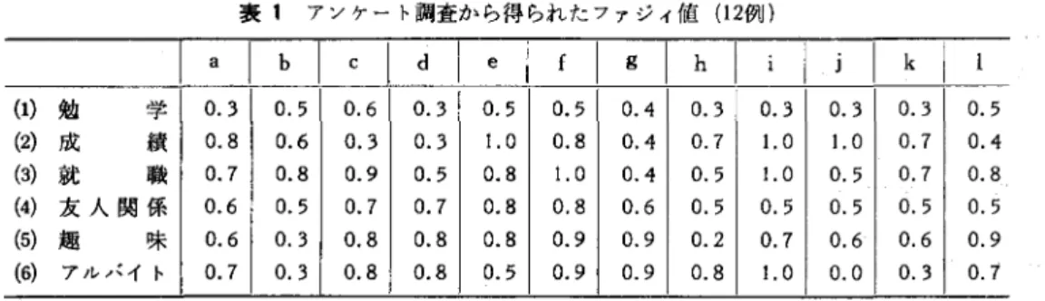 表 1 アンケート調査から得られたファジィ値(1 2例) a J b J c J d J e J f J s J h J i J j J k   (1) 勉 学 0 . 3  0 