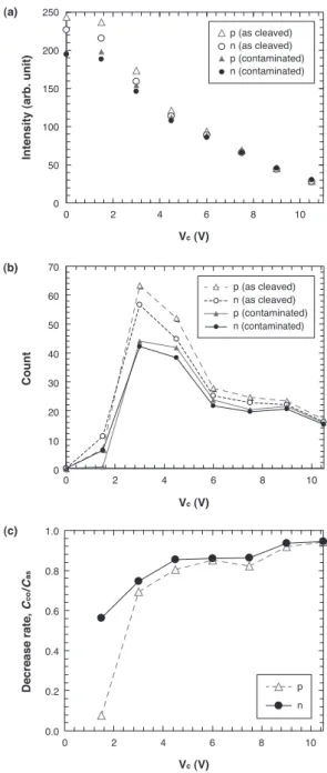 図 3　 （a）二次電子信号強度のエネルギーフィルタ電圧値 V c 依存性、 （b）二次電子エネルギー分布、（c）二次電子エネルギー帯におけ る、コンタミネーションの付着による信号強度の減少率 t = 1 s t = 5 s t = 20 s t = 80 s V c 0 V= V c 3 V= 1 µm  図 4　pn 接合部のドーパントコントラスト観察結果