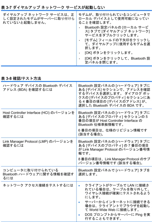 表  3-7 ダイヤルアップ ネットワーク サービスが起動しない ダイヤルアップ ネットワーク サービスは、正 しく設定されたモデムがサーバーに取り付けら れていないと起動しません。 モデムが、取り付けられているコンピュータでローカル デバイスとして使用可能になっていることを確認します。 • Bluetooth 設定パネルの [ローカル サービ ス] タブで [ダイヤルアップ ネットワーク] サービスをダブルクリックします。 • [モデム] フィールドの下矢印をクリックし て、ダイヤルアップに使用するモデム