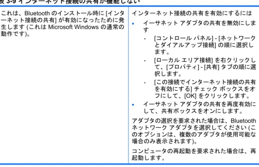 表  3-9 インターネット接続の共有が機能しない これは、Bluetooth のインストール時に [インタ ーネット接続の共有] が有効になったために発 生します (これは Microsoft Windows の通常の 動作です)。 インターネット接続の共有を有効にするには• イーサネット アダプタの共有を無効にします • [コントロール パネル] - [ネットワーク とダイアルアップ接続] の順に選択し ます。 • [ローカル エリア接続] を右クリックし て、[プロパティ] - [共有] タブの順に選