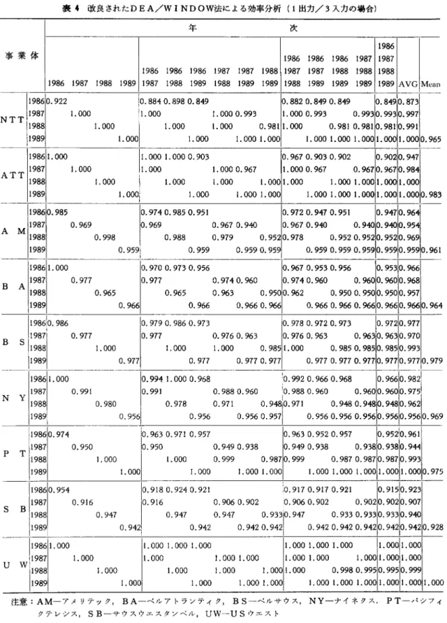 表 4 改良された DEA/WINDOW法による効率分析( 1 出力 /3 入力の場合) 年 次 1 9 8 6  事業体 1 9 8 6   1 9 8 6   1 9 8 6   1 9 8 7   1 9 8 7  1 9 8 6   1 9 8 6   1 9 8 6   1 9 8 7   1 9 8 7   1 9 8 8   1 9 8 7   1 9 8 7   1 9 8 8   1 9 8 8   1 9 8 8  1 9 8 6   1 9 8 7   1 9 8 8   1 9 8 