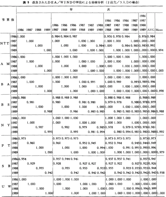 表 5 改良された DEA/WINDOW法による効率分析( 2 出力 /3 入力の場合) 年 次 1 9 8 6  事業体 1 9 8 6   1 9 8 6   1 9 8 6   1 9 8 7   1 9 8 7  1 9 8 6   1 9 8 6   1 9 8 6   1 9 8 7   1 9 8 7   1 9 8 8   1 9 8 7   1 9 8 7   1 9 8 8   1 9 8 8   1 9 8 8  1 9 8 6   1 9 8 7   1 9 8 8   1 9 8 