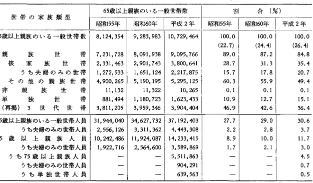表 1 世帯の家族類型別65歳以上親族のいる一般世帯の推移 65歳以上親族のいる一般世帯数 害IJ 合(%) 世僚の家族類型 昭和何年 ￨  昭和60年 ￨  平成 2 年 昭和55年 ￨  昭和0年 ￨  平成 2 年 65歳以上親族のいる一般世帯数 8 , 124 , 354  9 , 283 , 983  10 , 729 , 464  100