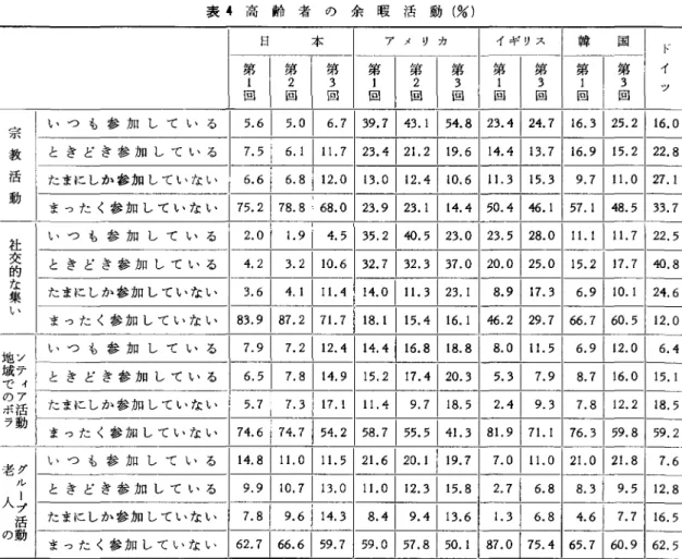 表 4 高齢者の余暇活動(%) 日 本 第 第 第 2  3  回 回 回 d 刀bt p  いつも参加している 5 . 6  1 5 . 0  1 6 . 7  教 ときどき参加している 7.51  6.11 1 1 
