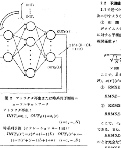 図 2 アトラクタ再生または時系列予測用ニ ューラルネットワーク