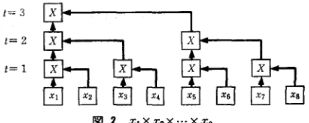 図 1 PRAM  が 1/ρ に短縮されると仮定していたふしがある. しか し，複数台のプロセツザを協力させて効率よく解を求め るのは決して容易ではない.これまでの経験から，逐次 アルゴリズムの中で並列化できるところは並列化すると いう消極的な方法では，ある程度以上の効果は期待でき ないことがわかっている.やはり，並列処理に合った新 しい並列向きアルゴリズムが必要である